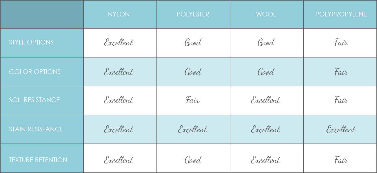 Comparing Nylon, Polyester, Wool and Polypropylene carpet fiber.